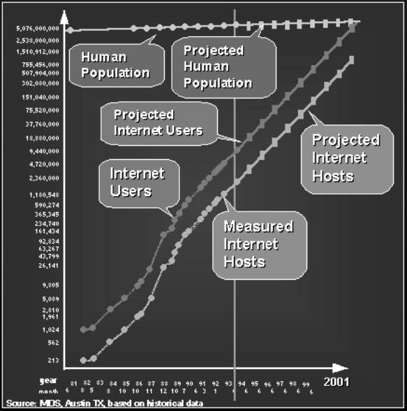 Internet development and projected growth